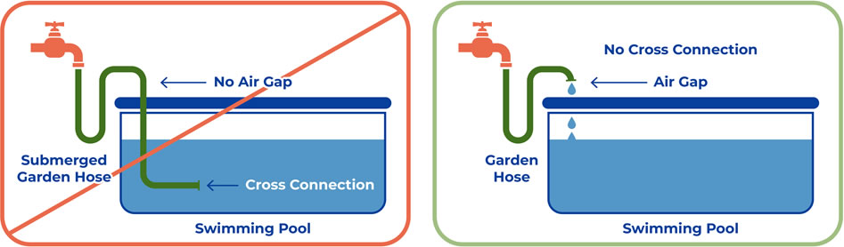 Cross connection versus air gap when filling a swimming pool